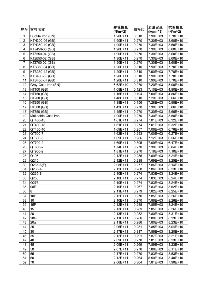 ANSYS材料属性表-常用