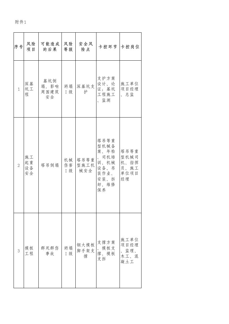 安全风险控制表