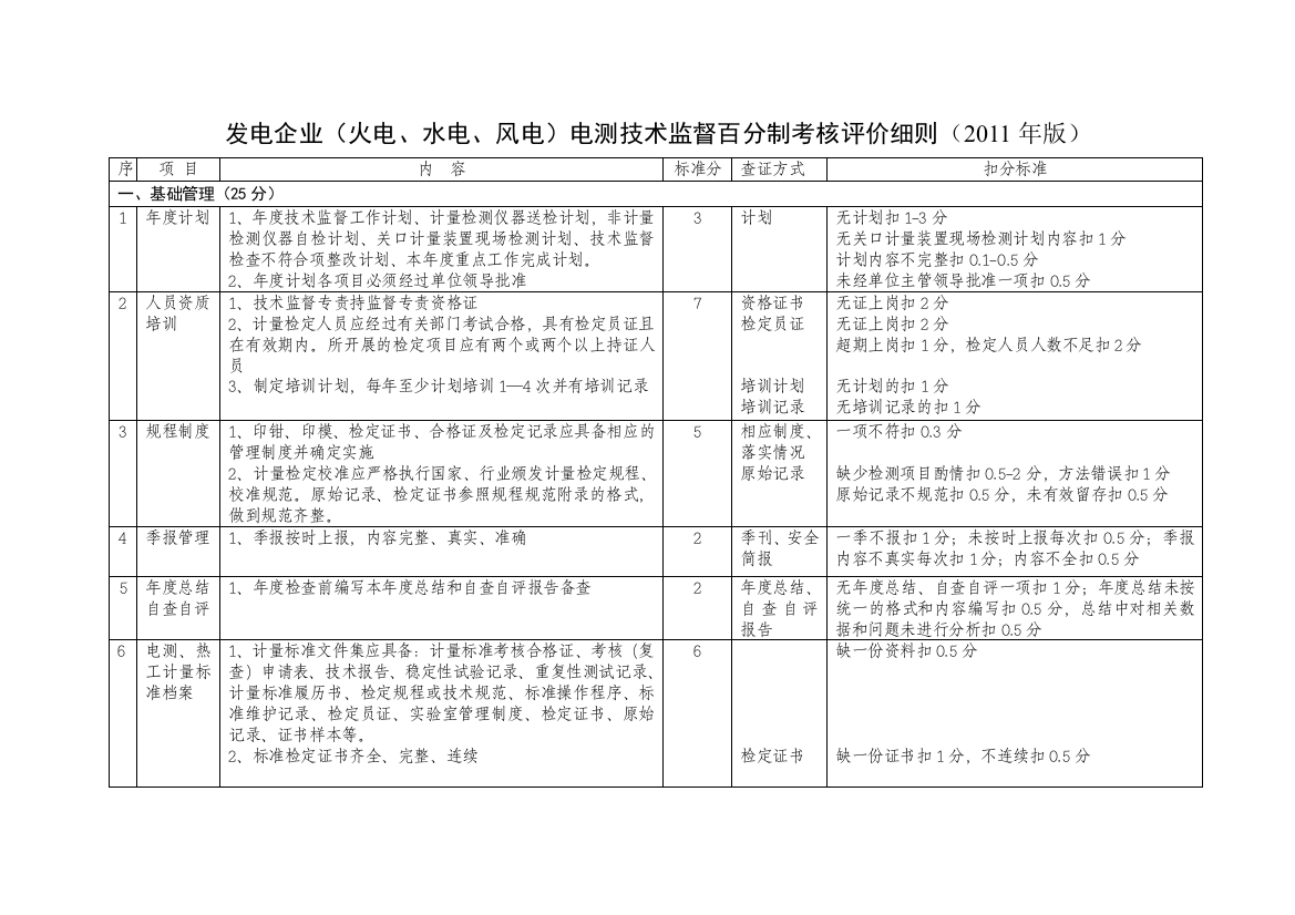 发电企业火电水电风电电测技术监督百分制考核评价细则