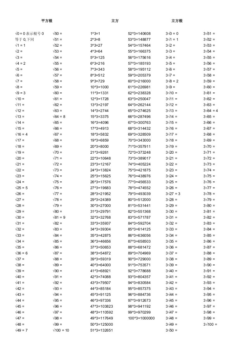 初中常用立方平方根立方根表