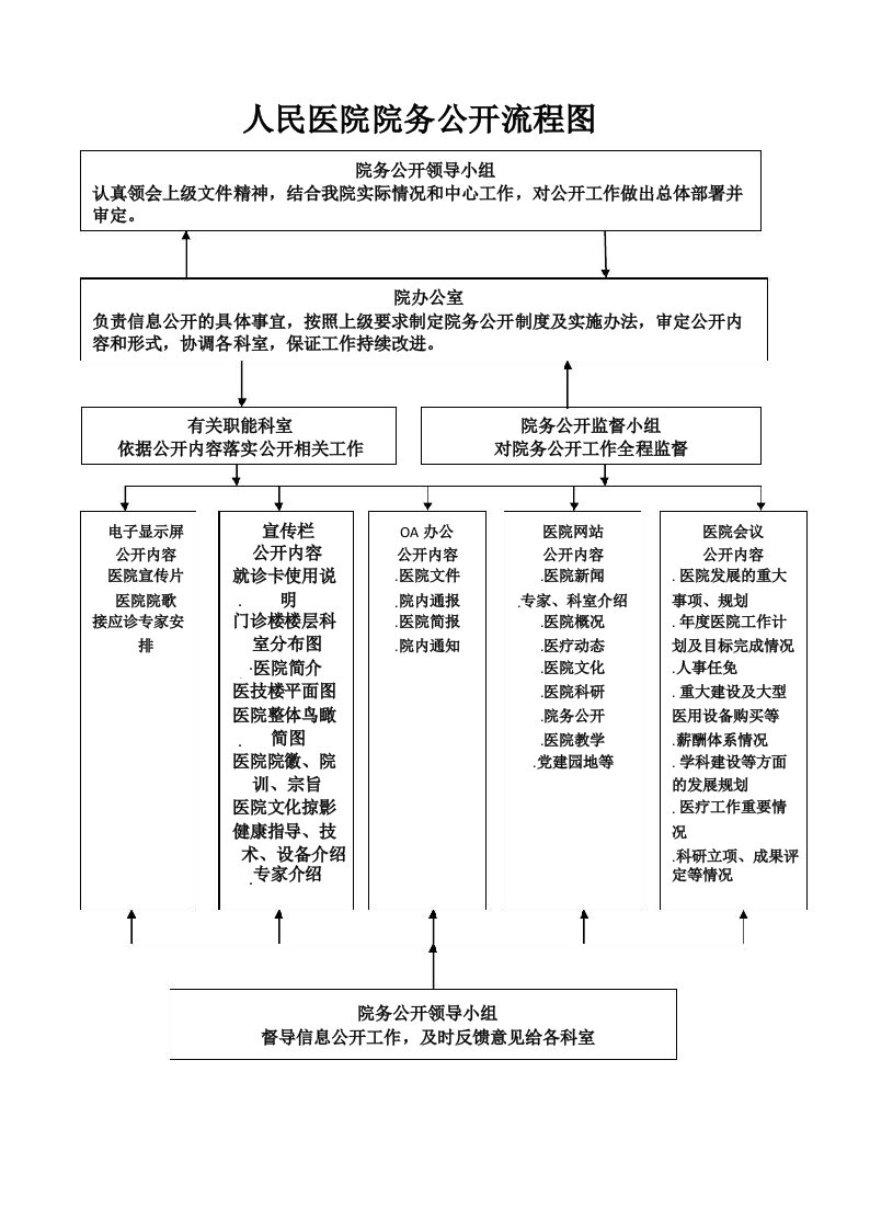 人民医院院务公开流程图