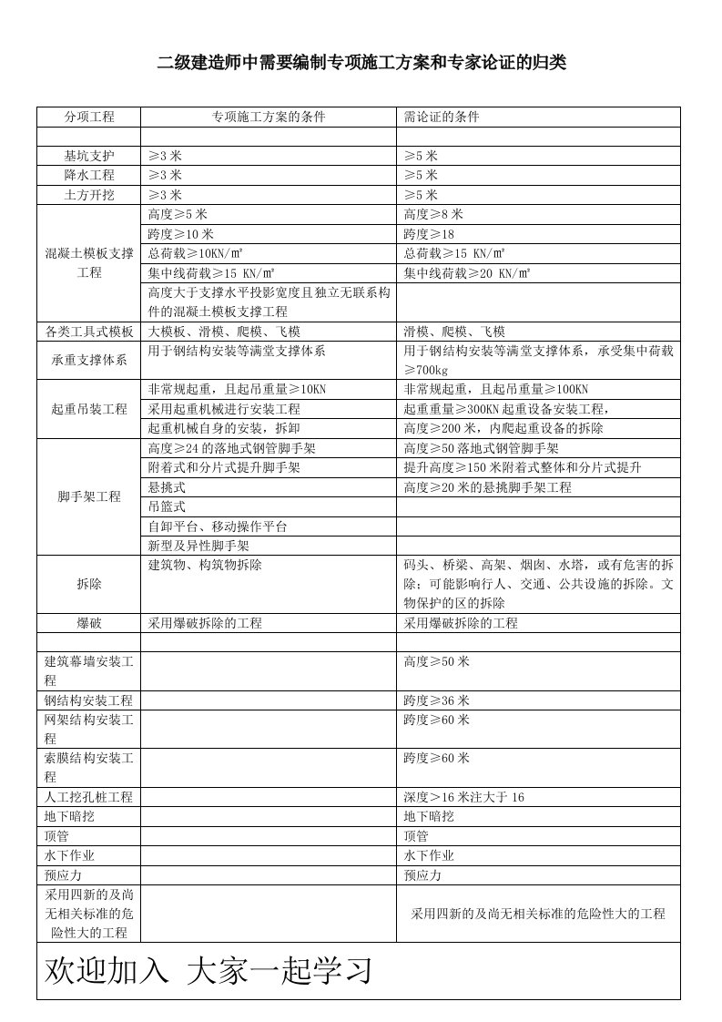 二级建造师中需要编制专项施工方案和专家论证的归类