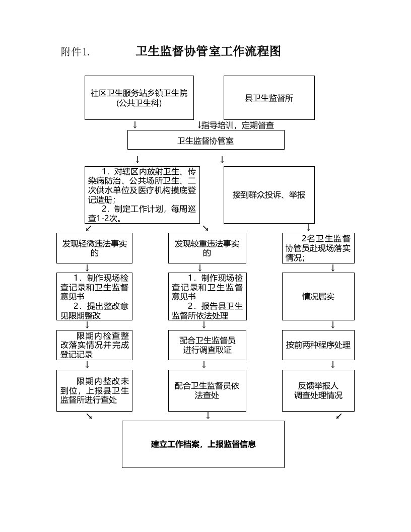 卫生监督协管室工作流程图(1)