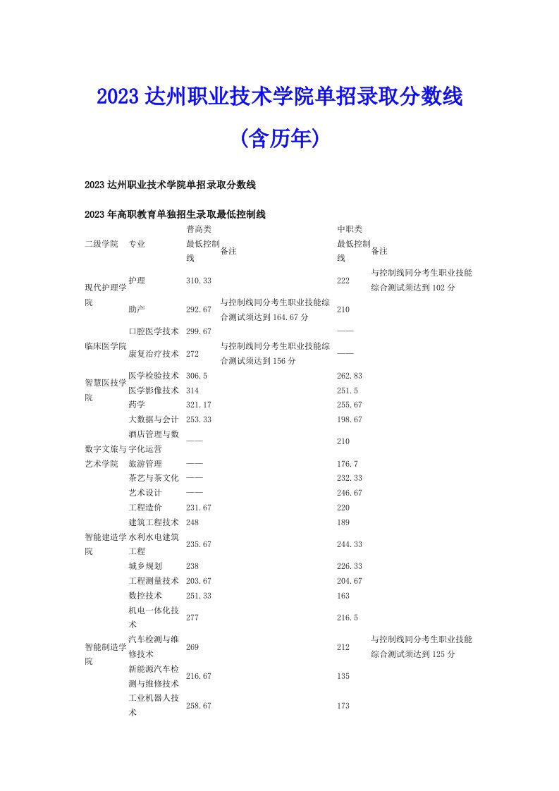 2023达州职业技术学院单招录取分数线(含历年)