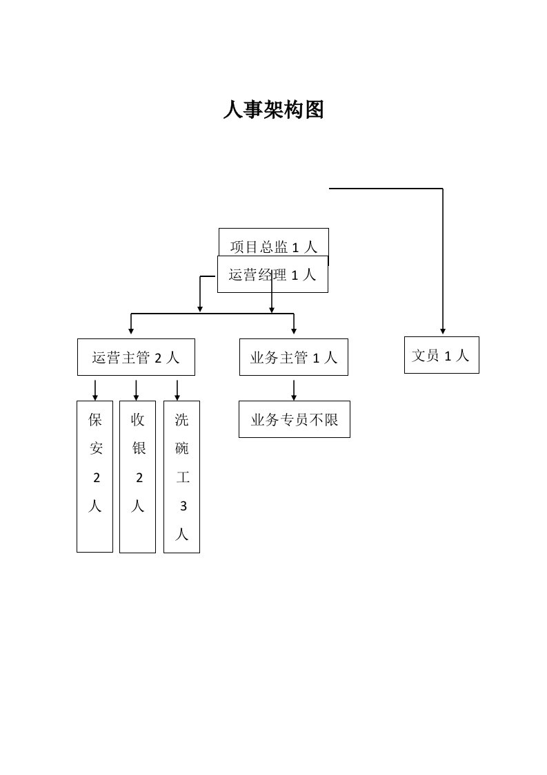 餐饮公司人事架构图