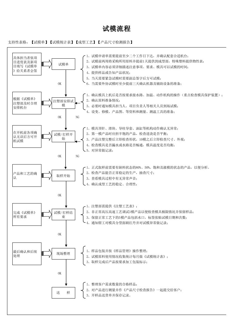 工程试模规范流程