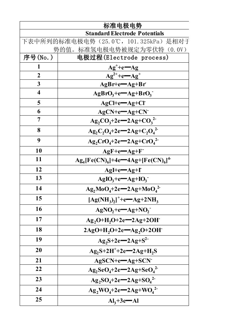 标准电极电势表(酸+碱)