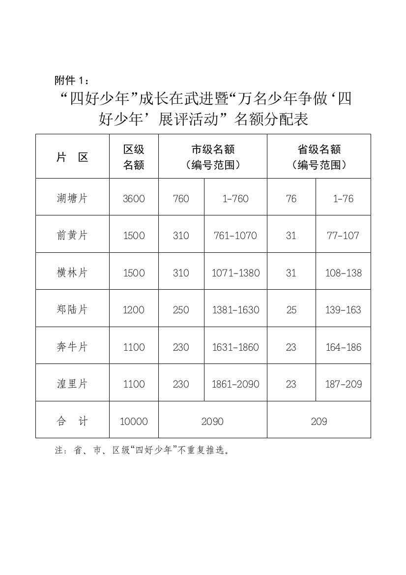 江苏省常州市武进区四好少年推荐表样表