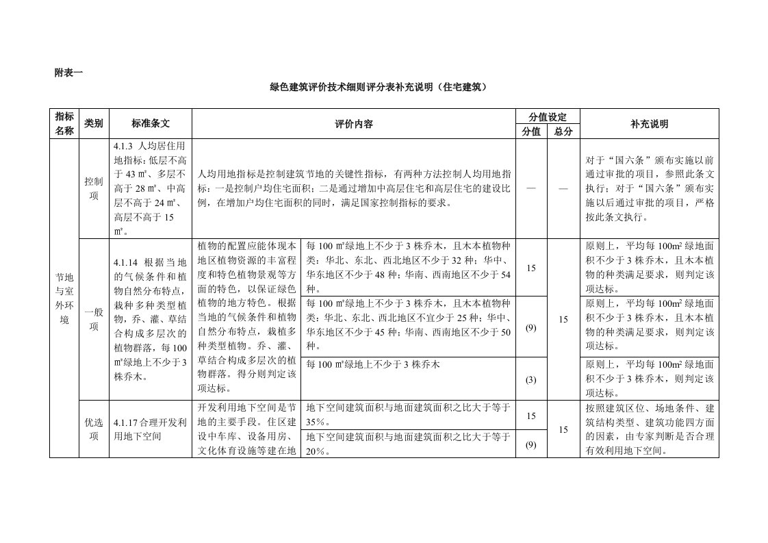 表格模板-绿色建筑评价技术细则评分表补充说明住宅建筑