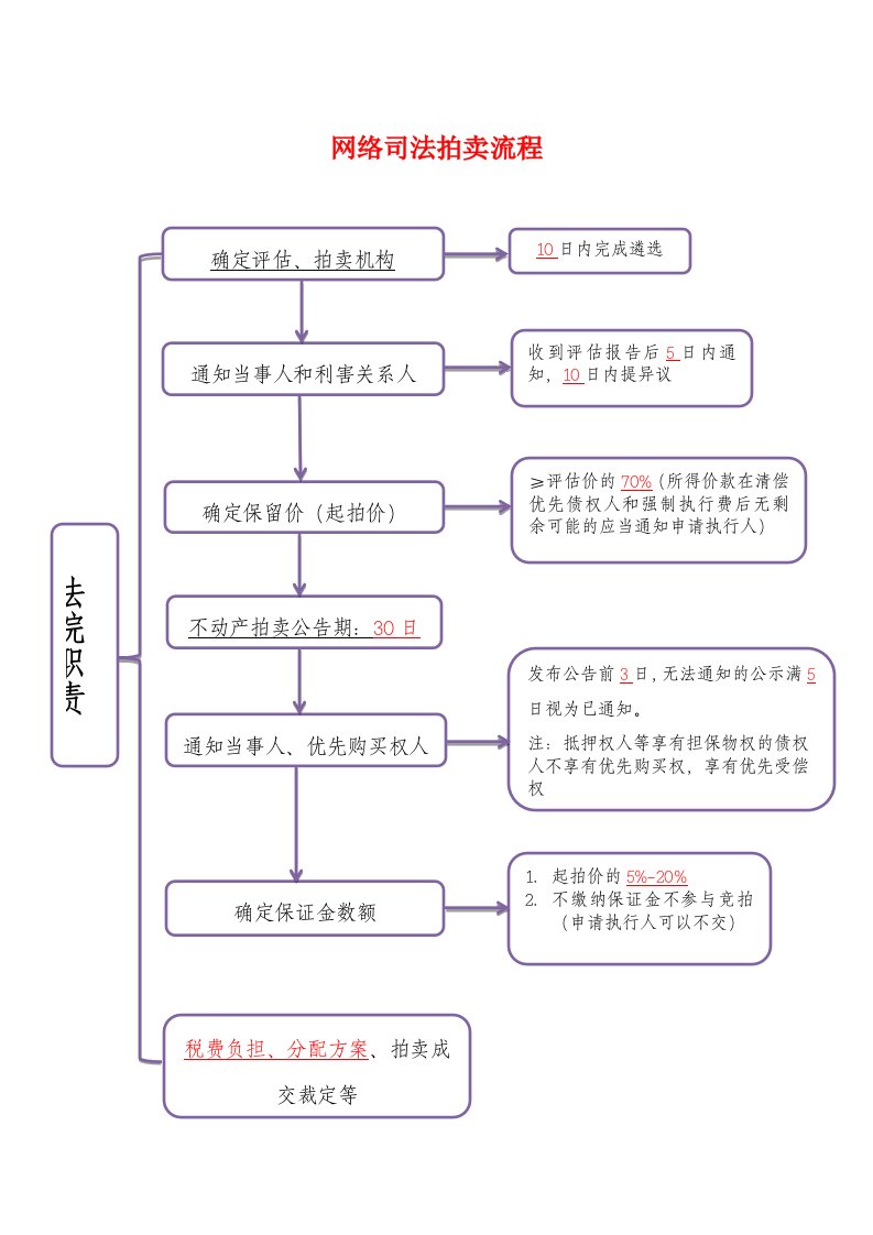 网络司法拍卖流程