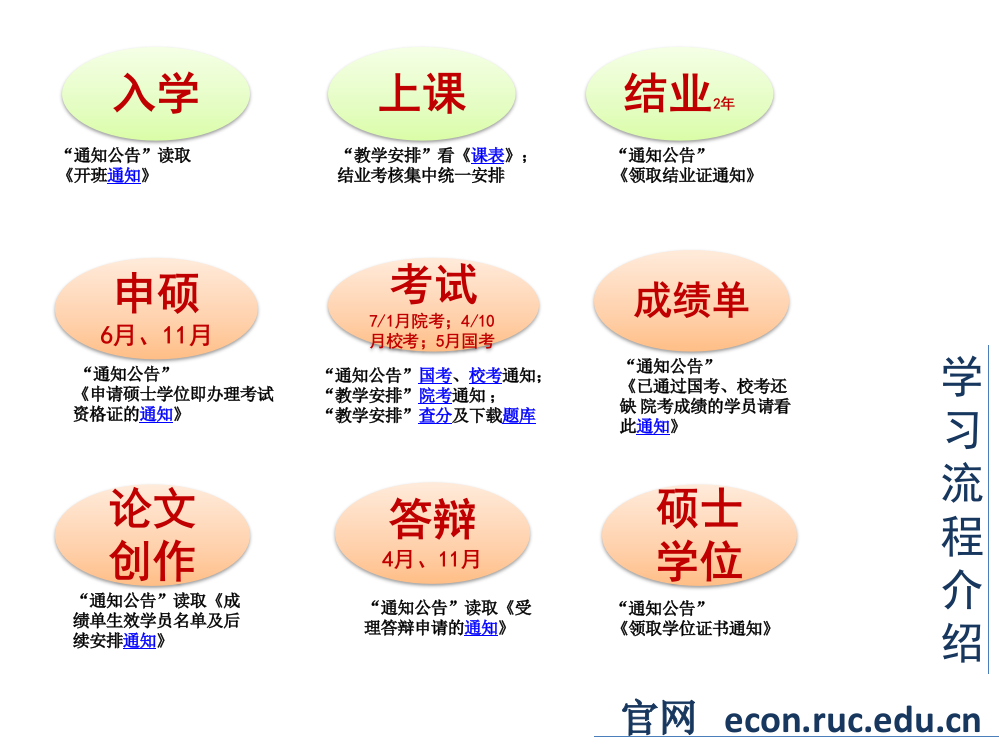 学习流程图