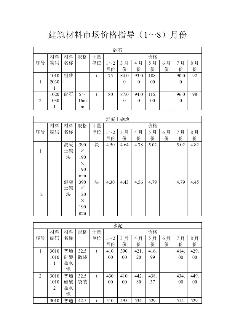 建筑材料市场价格指导