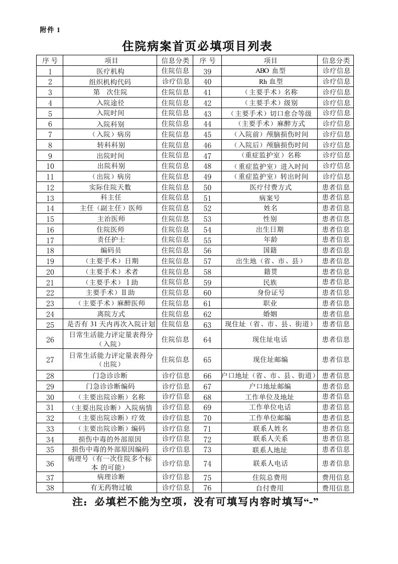 住院病案首页必填项目列表