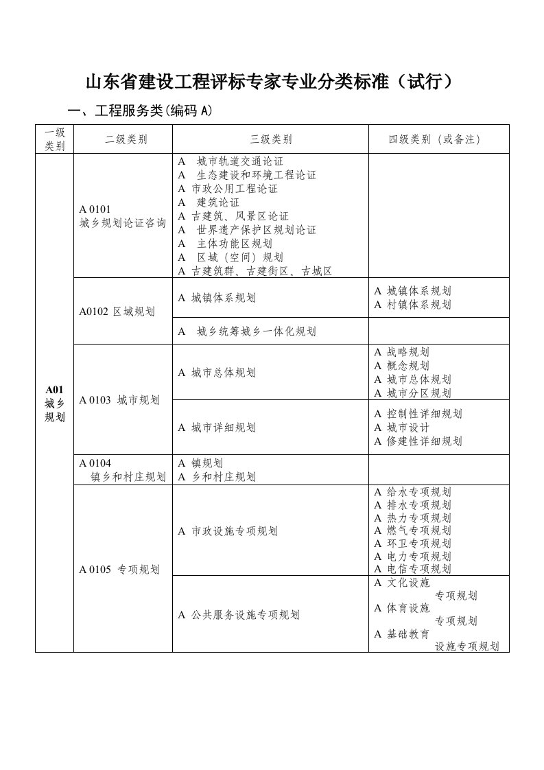 山东建设工程评标专家专业分类标准试行