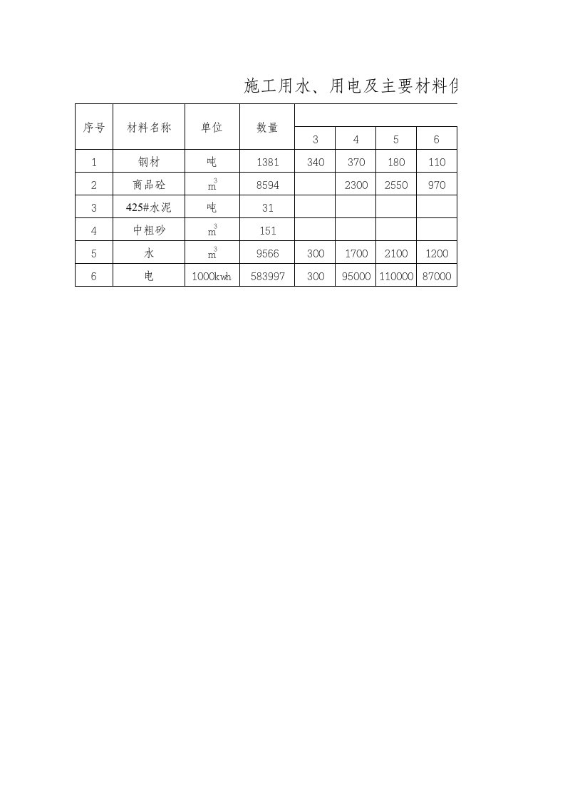 建筑资料-施工用水用电及主要材料供应计划表