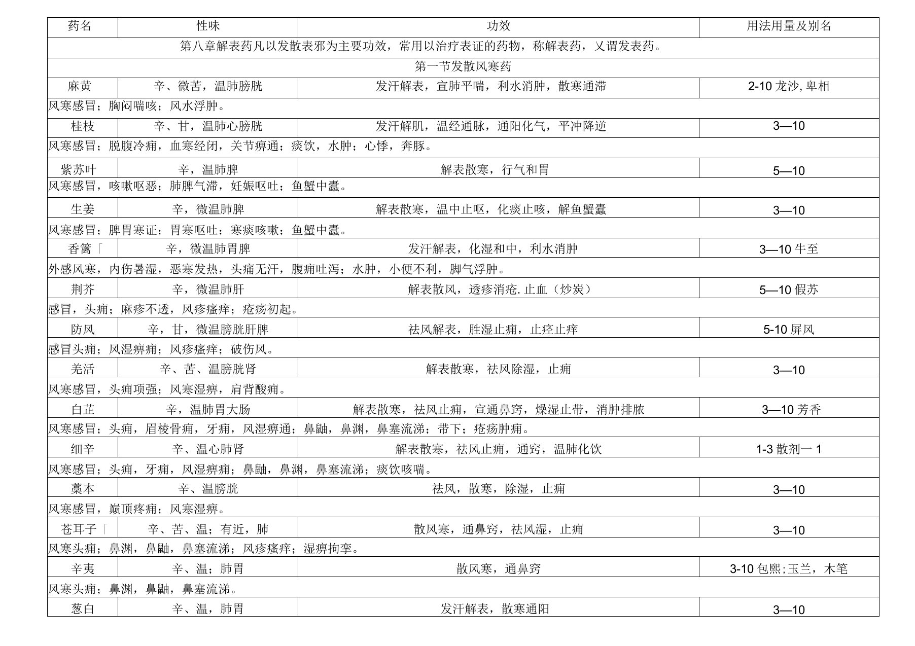 中药学第九版最全表格