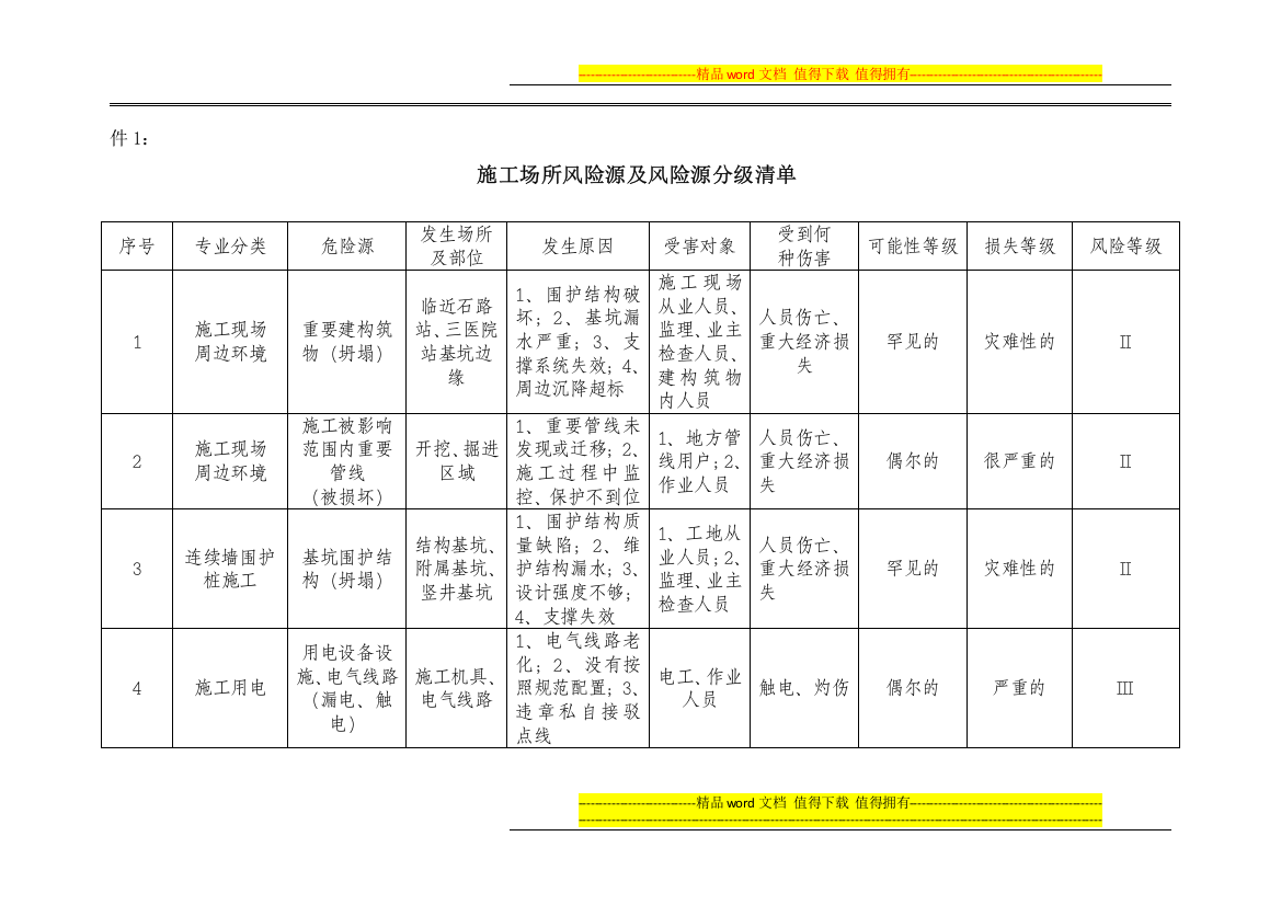 地铁施工场所风险及风险分级清单