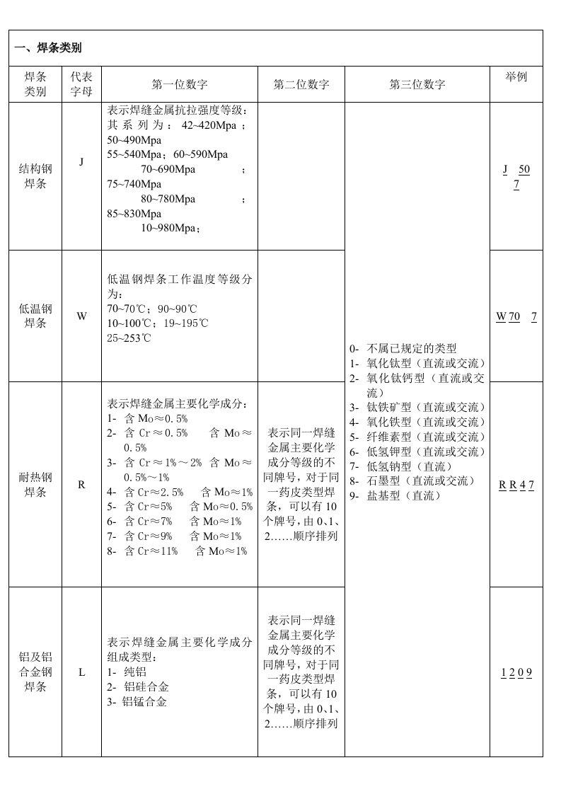 焊条、焊接工艺