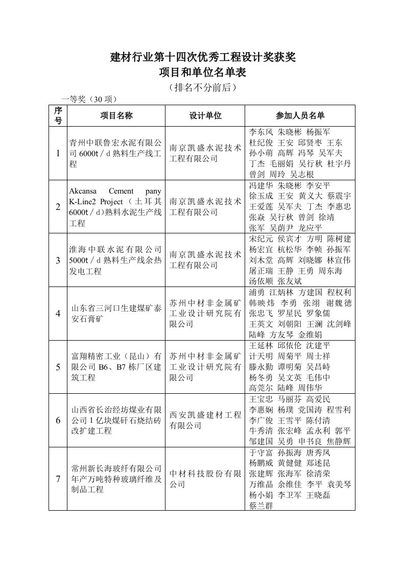 工程设计-建材行业第十四次优秀工程设计奖获奖项目和单位名单表