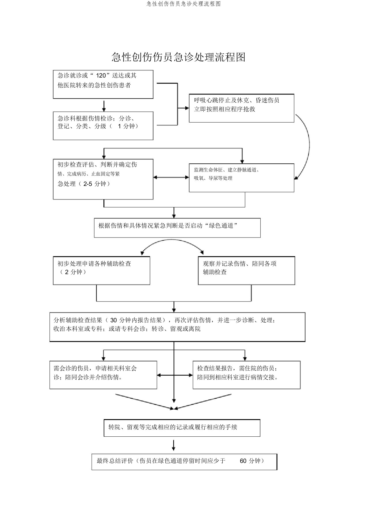 急性创伤伤员急诊处理流程图