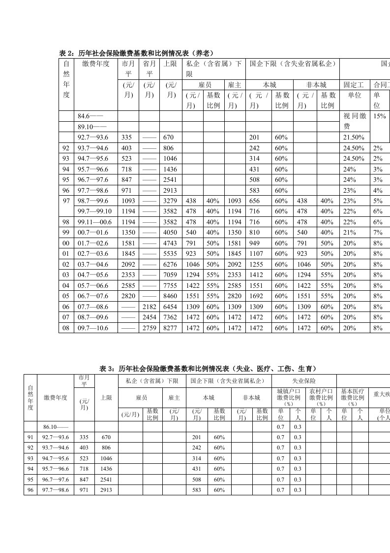 历年社会保险缴费基数和比例情况表