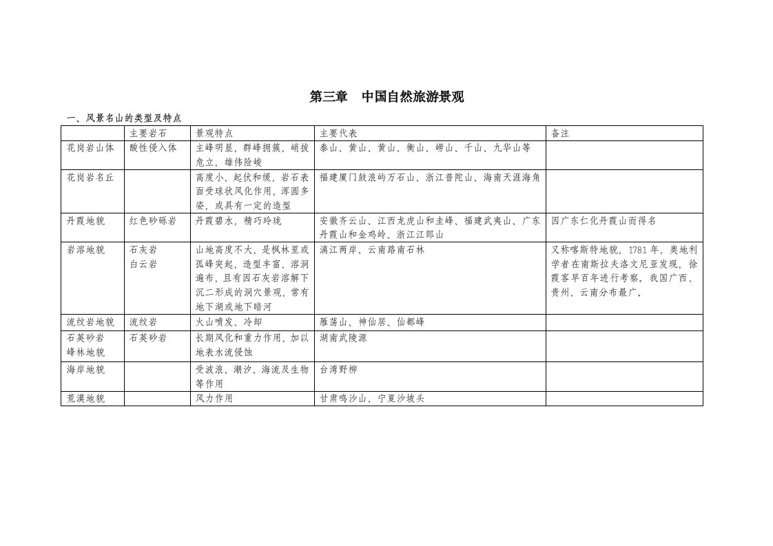 导游基础记忆表