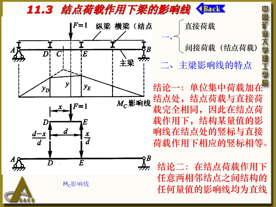 《结构力学教学课件》11.3结点荷载作用下梁的影响线