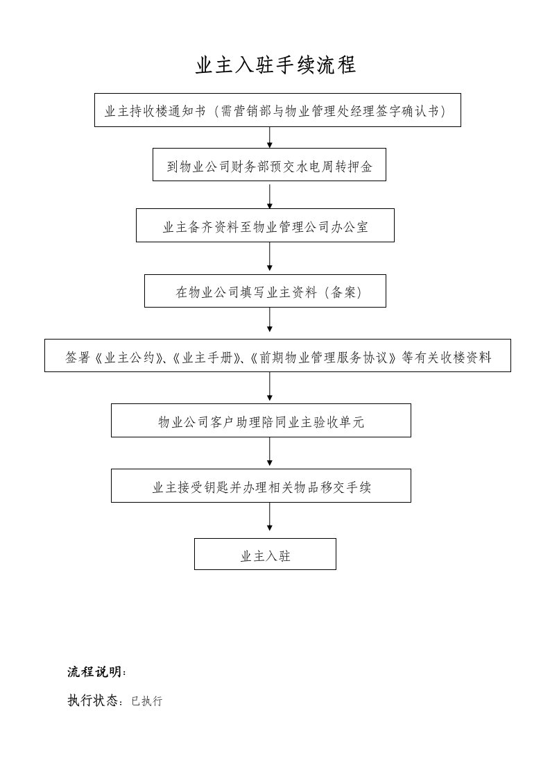 物业工作流程流程图