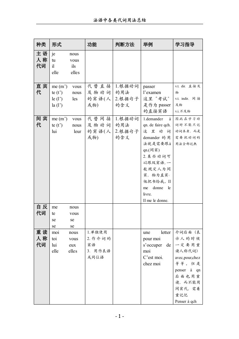 法语中各类代词的用法总结