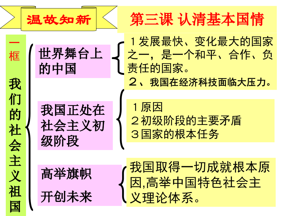 第3课认清基本国2框--党的基本路线38