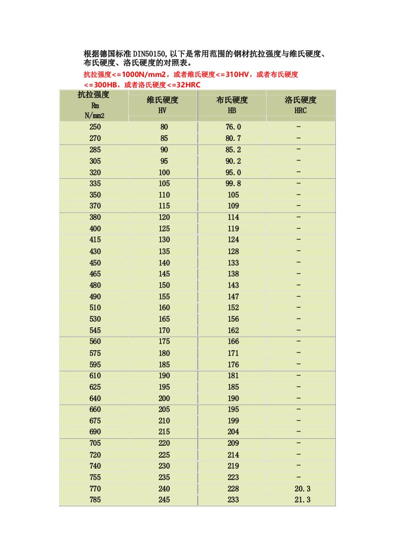 常用钢材抗拉强度与硬度换算对照表