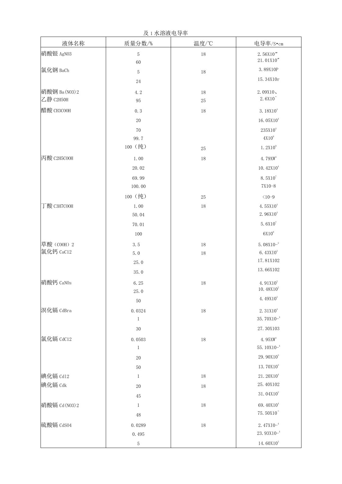 各种物质电导率表