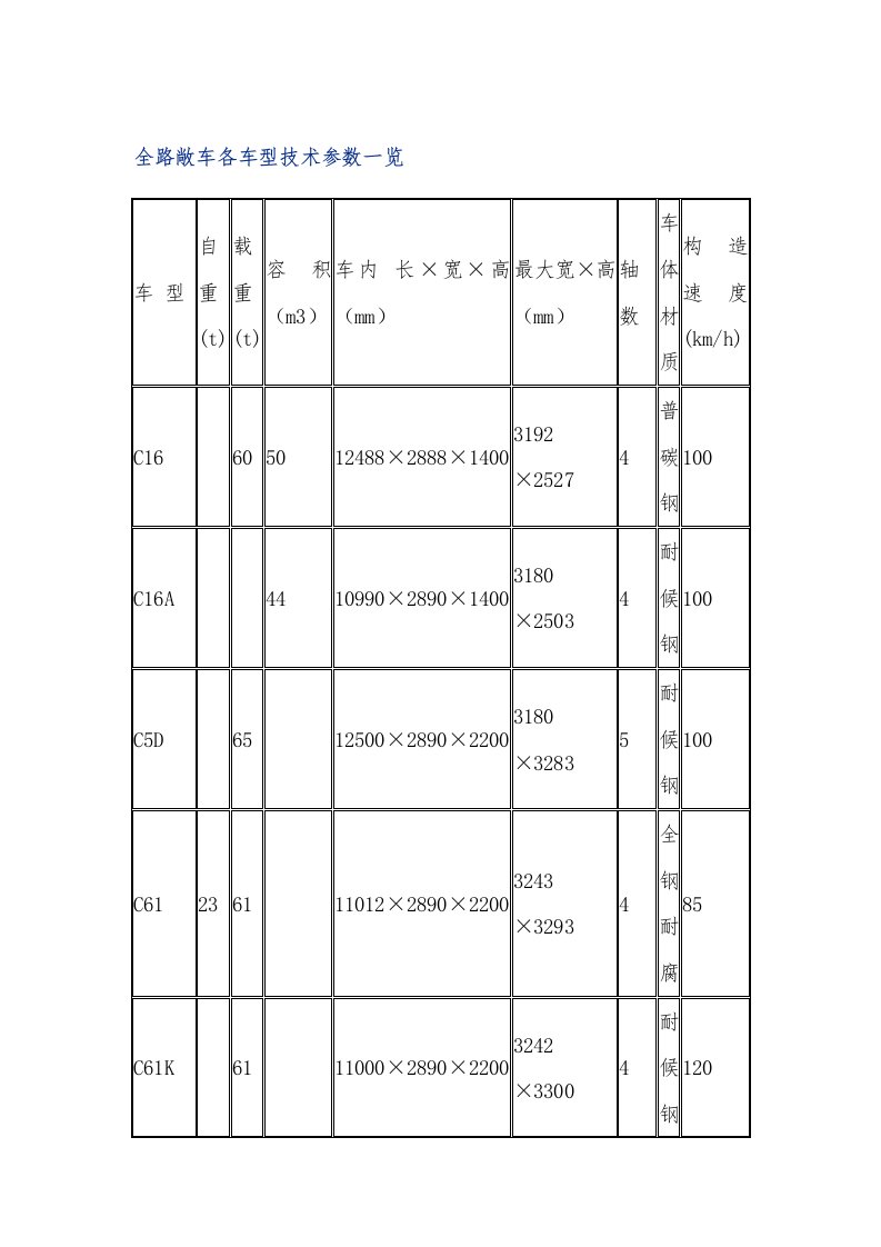 全路铁路货车车型参数一览