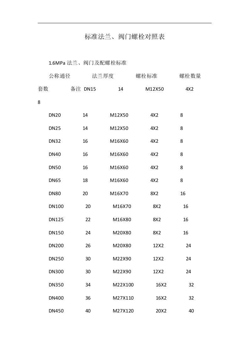 标准法兰、阀门螺栓对照表