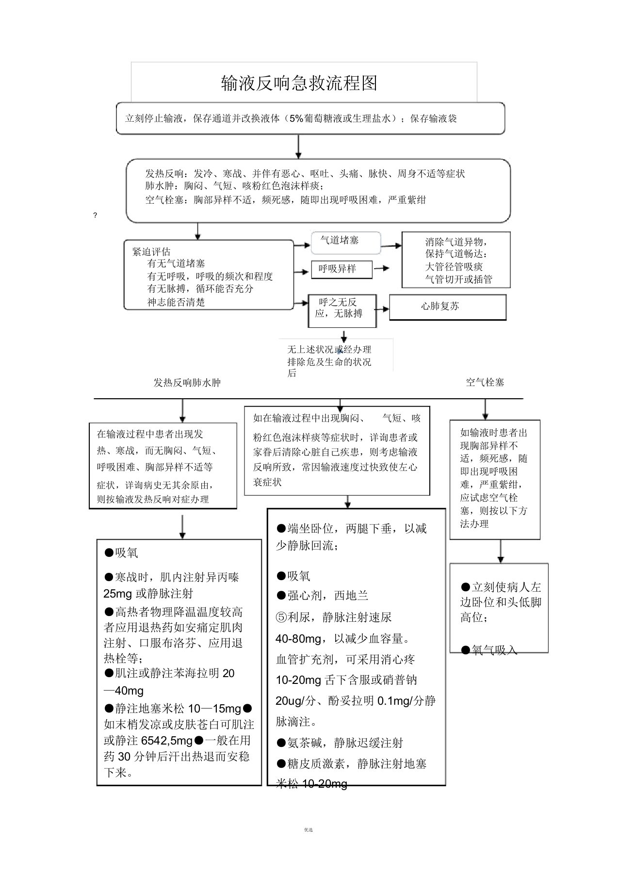 输液反应-抢救流程图