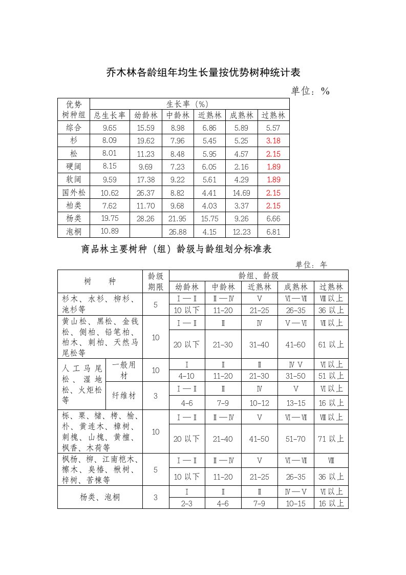 乔木林各龄组年均生长量按优势树种统计表