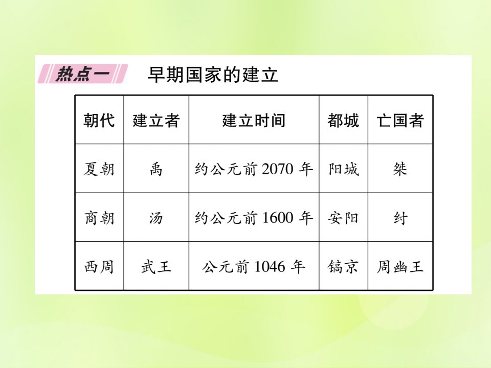 七年级历史上册热点专题2早期国家的产生于社会变革课件新人教版