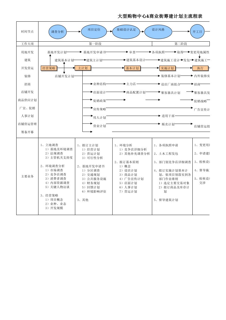 购物中心筹建计划主流程