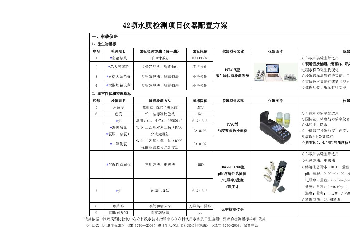 新建自来水厂化验室42项水质检测项目仪器方案