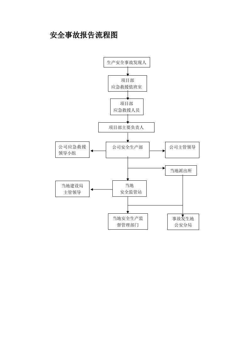 安全事故报告流程图