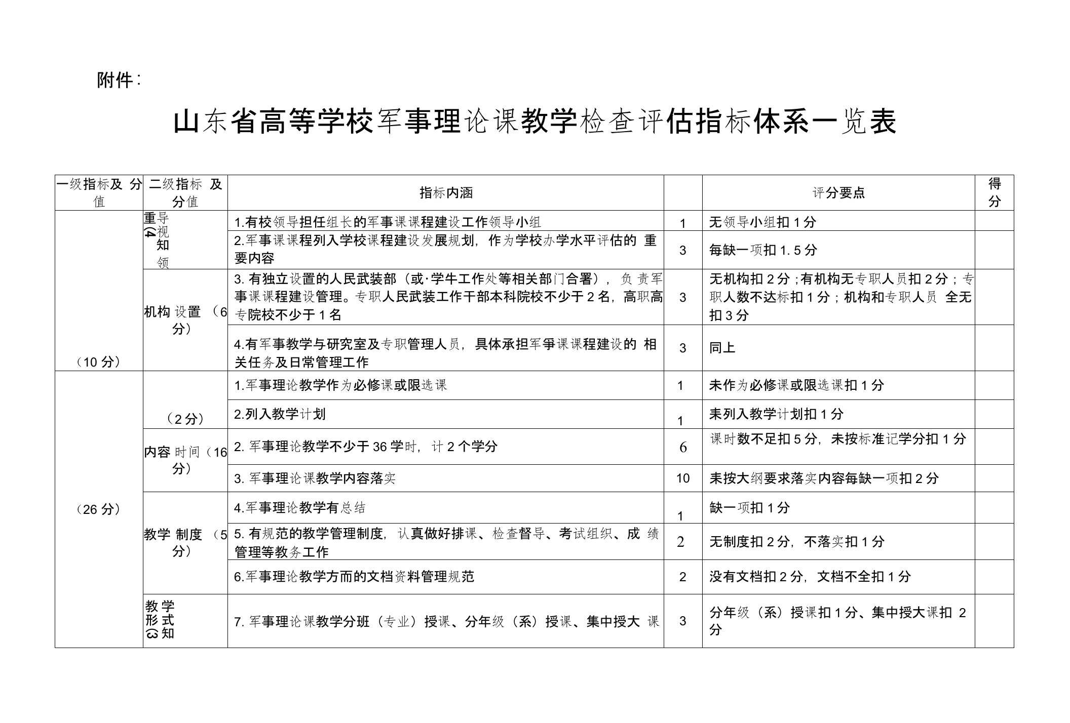 军事理论课教学检查评估指标