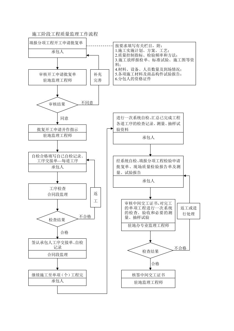 表格模板-监理工作流程图