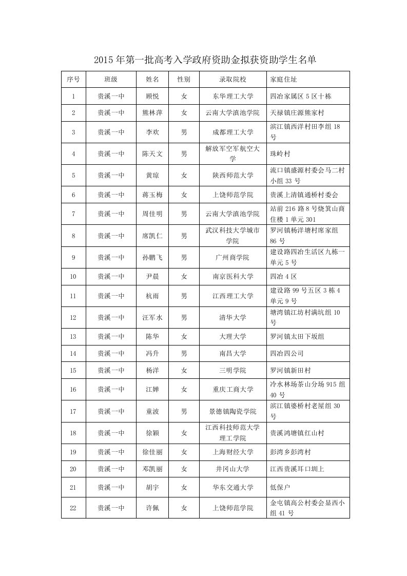 《2019年第一批高考入学政府资助金拟获资助学生名单》