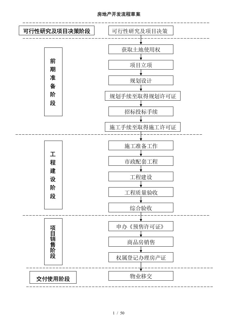 房地产开发报建流程