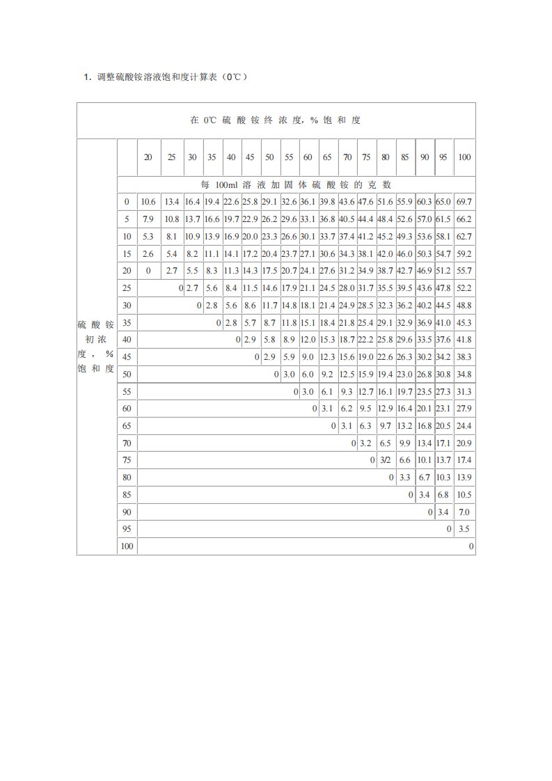 2015-硫酸铵常用饱和度表