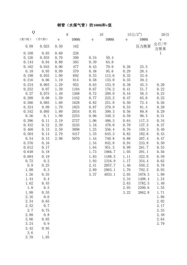 钢管水力计算表(水系统)