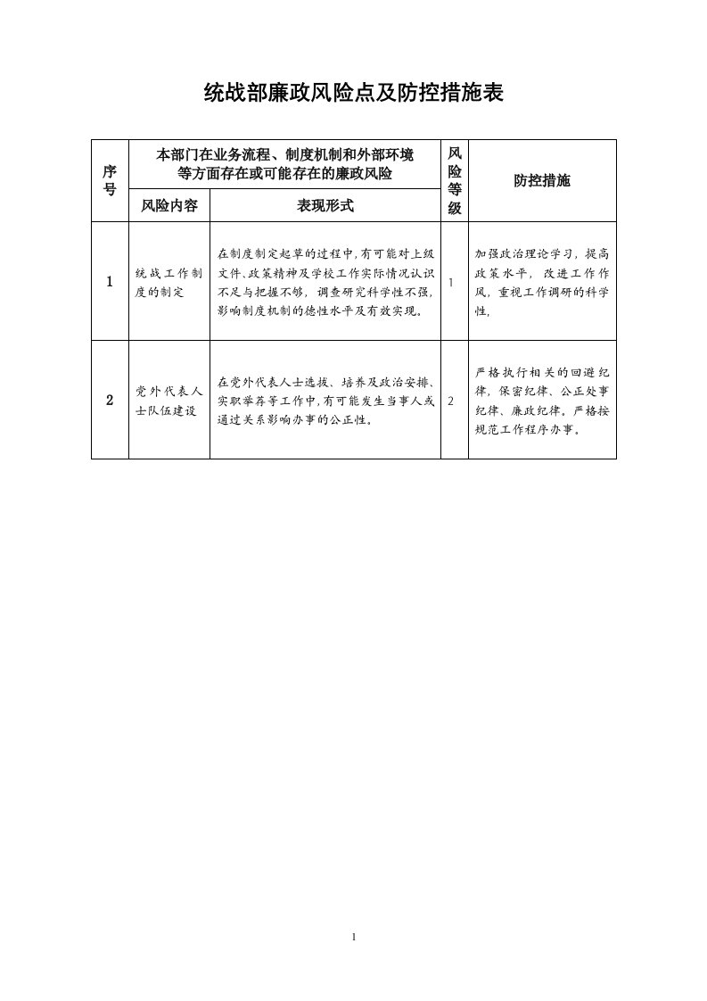 统战部廉政风险点及防控措施表