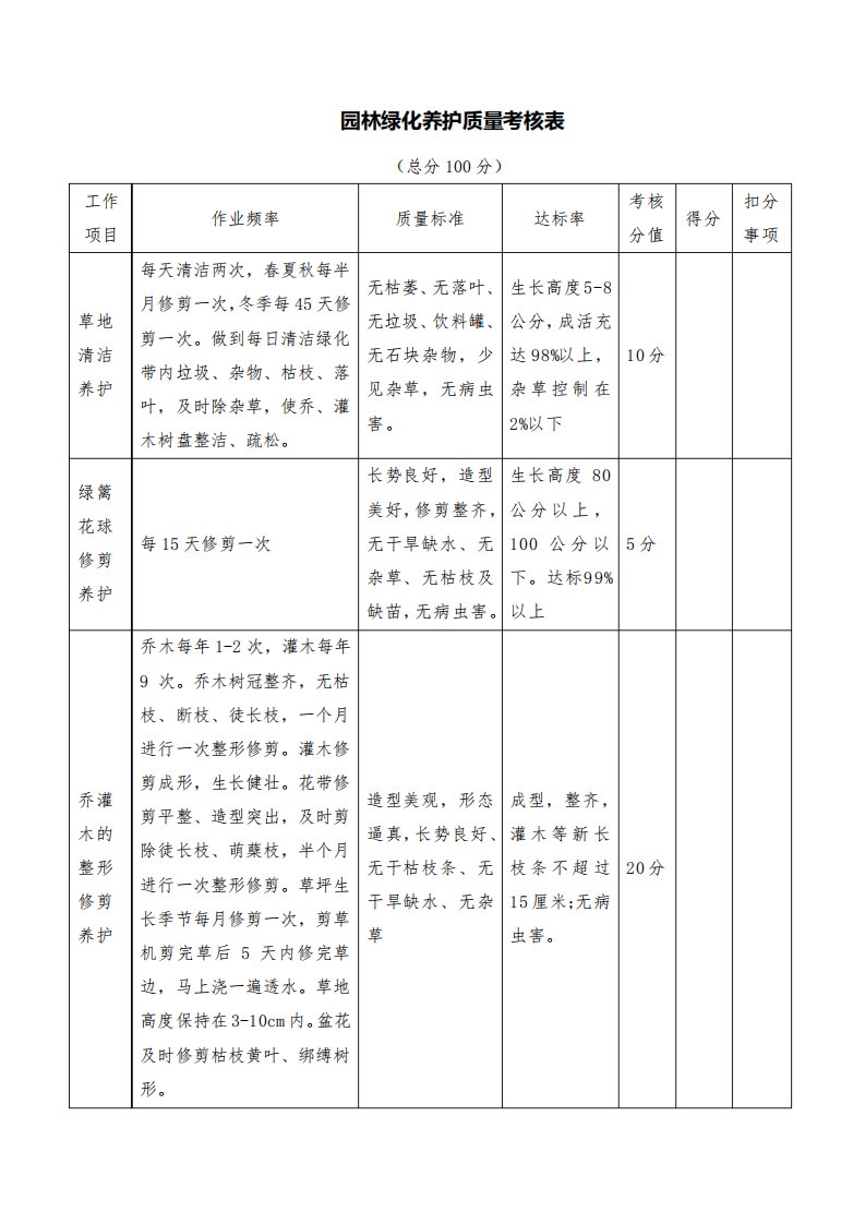 园林绿化养护质量考核表