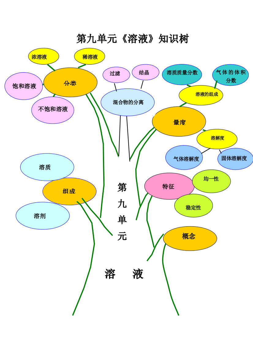 （中小学资料）第九单元溶液知识树