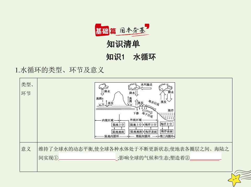 年高考地理一轮复习专题四地球上的水课件